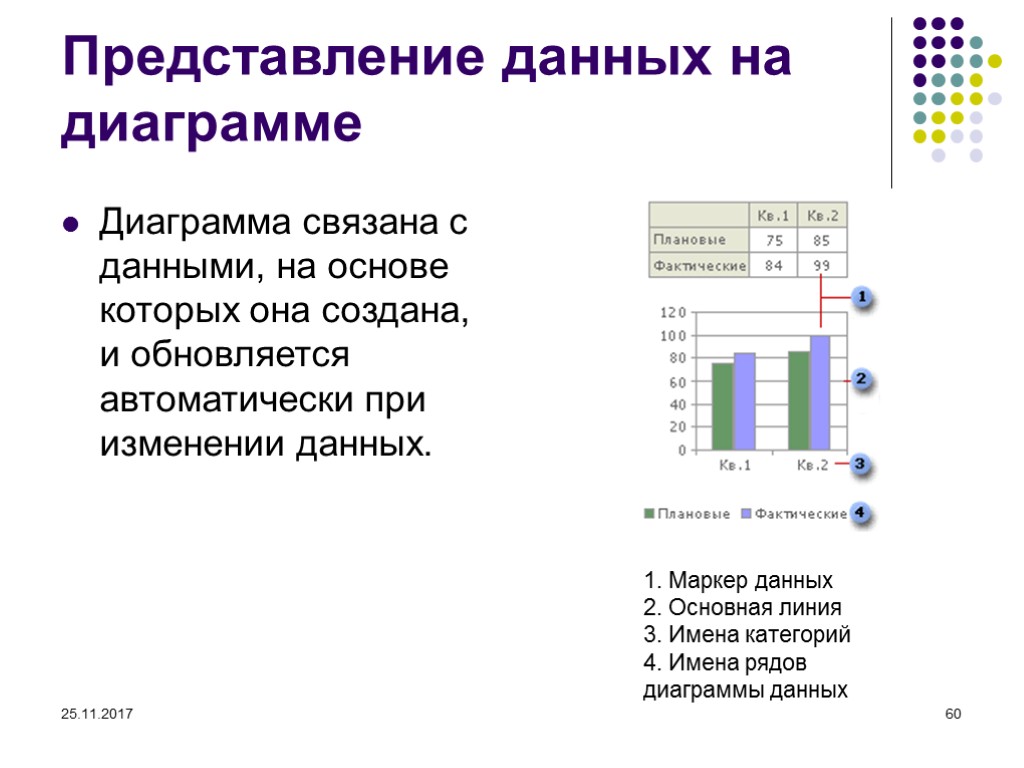 25.11.2017 60 Представление данных на диаграмме Диаграмма связана с данными, на основе которых она